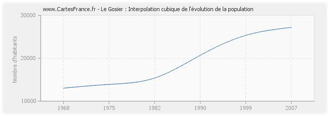 Le Gosier : Interpolation cubique de l'évolution de la population